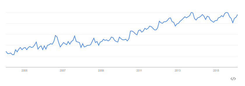 Google Trends Search Interest for Bail Bonds